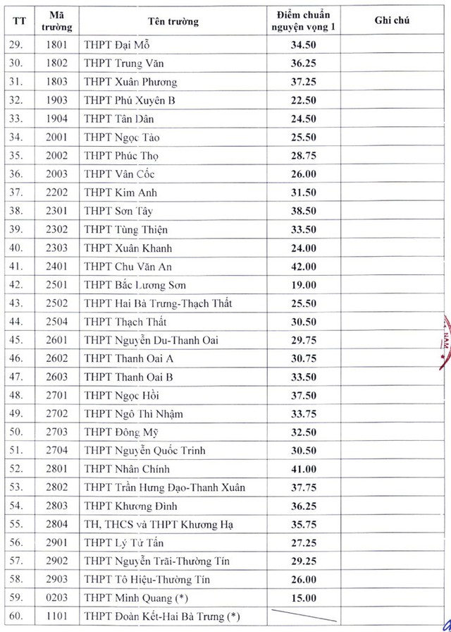 Hà Nội hạ điểm chuẩn, bổ sung hàng ngàn chỉ tiêu vào lớp 10- Ảnh 2.