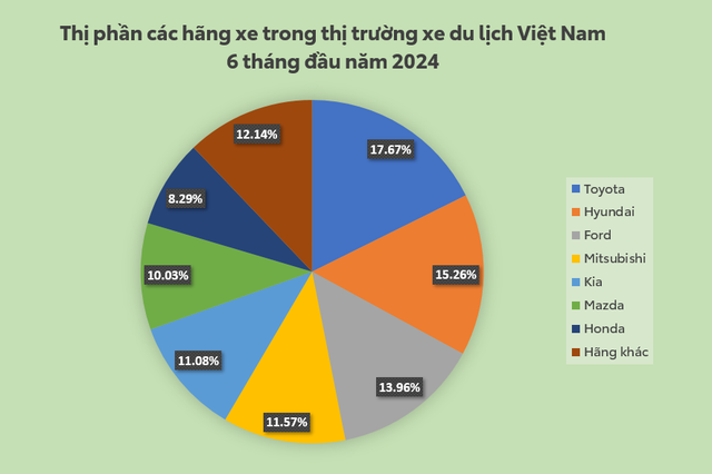 Toyota dẫn đầu thị trường xe du lịch Việt Nam 6 tháng đầu năm 2024- Ảnh 1.