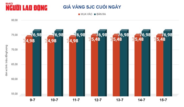 Giá vàng hôm nay, 16-7: Tiếp tục tăng- Ảnh 2.