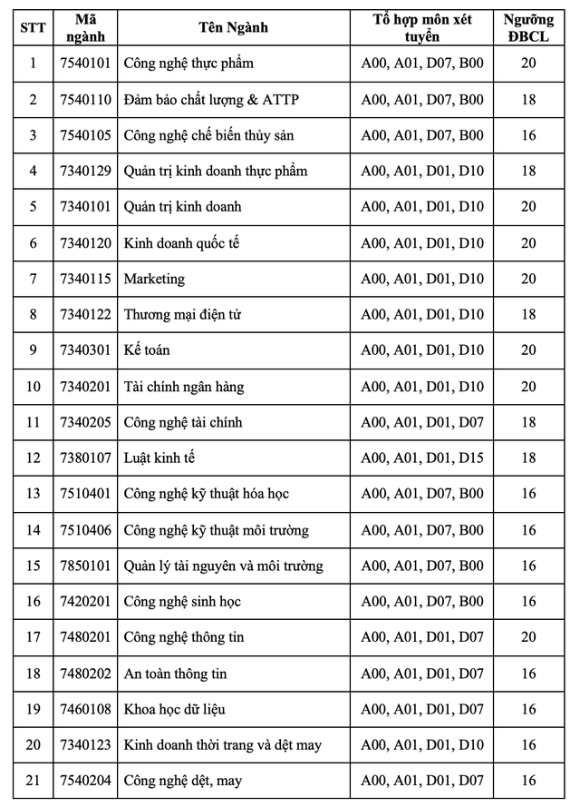 Trường ĐH bắt đầu công bố điểm sàn xét tuyển theo phương thức xét điểm thi tốt nghiệp- Ảnh 2.