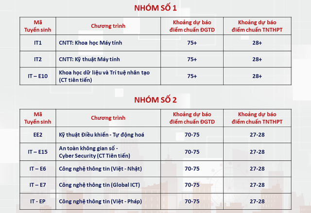 Điểm chuẩn dự kiến nhiều ngành của ĐH Bách khoa Hà Nội lên tới trên 28- Ảnh 2.