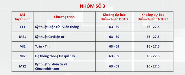 Điểm chuẩn dự kiến nhiều ngành của ĐH Bách khoa Hà Nội lên tới trên 28- Ảnh 3.