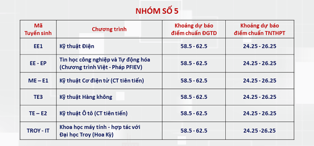 Điểm chuẩn dự kiến nhiều ngành của ĐH Bách khoa Hà Nội lên tới trên 28- Ảnh 5.