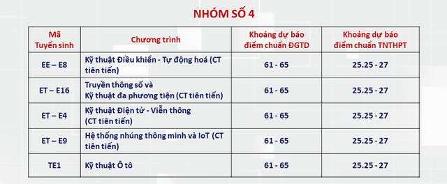 Điểm chuẩn dự kiến nhiều ngành của ĐH Bách khoa Hà Nội lên tới trên 28- Ảnh 4.