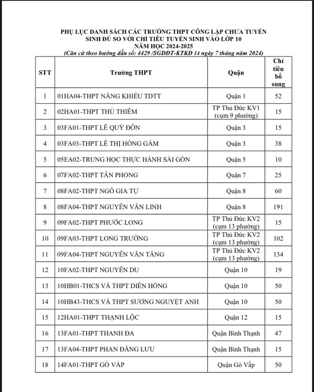 NÓNG: TP HCM chính thức công bố danh sách các trường tuyển bổ sung lớp 10- Ảnh 1.
