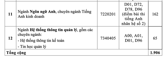 Trường ĐH Tài chính- Marketing công bố điểm sàn xét tuyển- Ảnh 3.