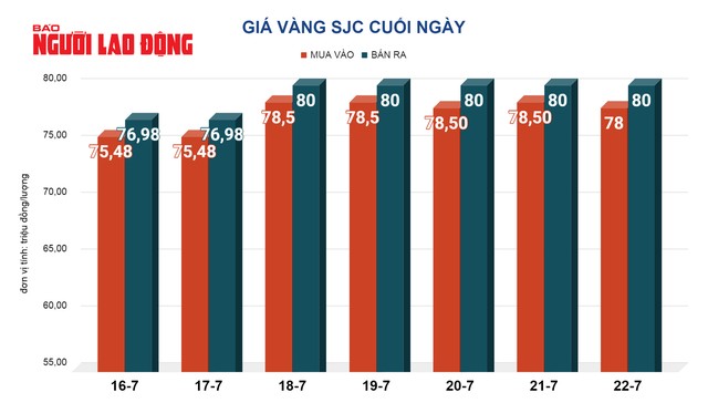 Giá vàng hôm nay, 24-7: Tăng trởi lại- Ảnh 2.