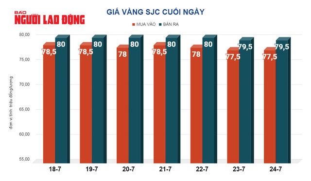 Giá vàng hôm nay, 25-7: Bị bán chốt lời- Ảnh 2.