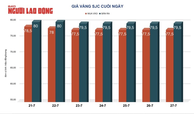 Giá vàng hôm nay 28-7: Biến động mạnh, dự báo tăng tiếp- Ảnh 2.