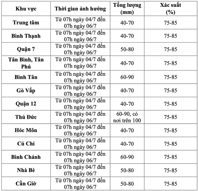 Diễn biến thời tiết TP HCM và Nam Bộ ngày 4-7- Ảnh 2.