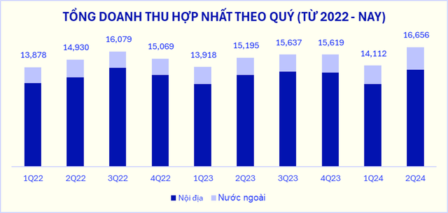 Doanh thu quý II/2024 của Vinamilk lập đỉnh mới- Ảnh 1.