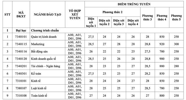 Trường ĐH Tài chính- Marketing công bố điểm chuẩn 5 phương thức xét tuyển sớm- Ảnh 2.