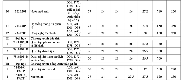 Trường ĐH Tài chính- Marketing công bố điểm chuẩn 5 phương thức xét tuyển sớm- Ảnh 3.
