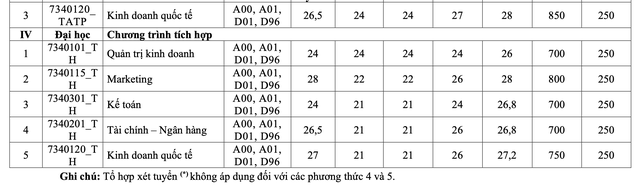 Trường ĐH Tài chính- Marketing công bố điểm chuẩn 5 phương thức xét tuyển sớm- Ảnh 4.