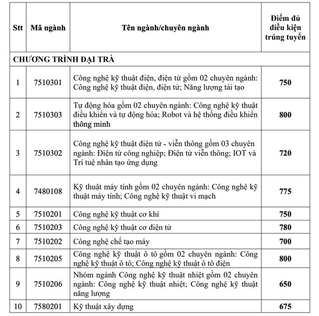 Trường ĐH Công nghiệp TP HCM công bố điểm chuẩn 2 phương thức xét tuyển sớm- Ảnh 2.