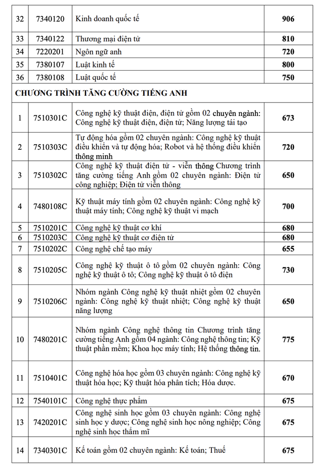 Trường ĐH Công nghiệp TP HCM công bố điểm chuẩn 2 phương thức xét tuyển sớm- Ảnh 4.