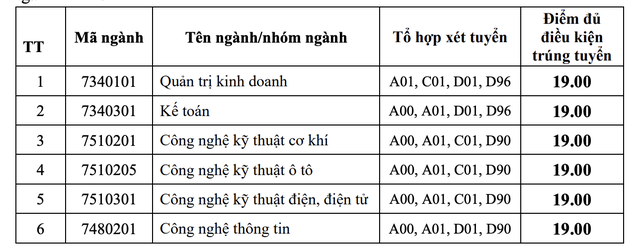 Trường ĐH Công nghiệp TP HCM công bố điểm chuẩn 2 phương thức xét tuyển sớm- Ảnh 10.