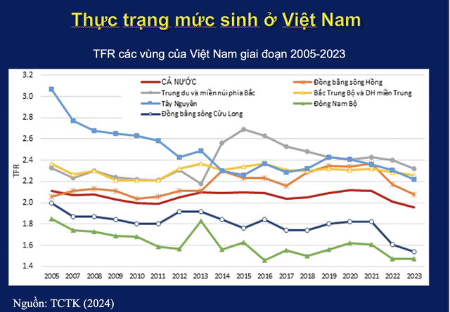 Thủ tướng Chính phủ: Rà soát chính sách dân số để duy trì mức sinh bền vững- Ảnh 3.