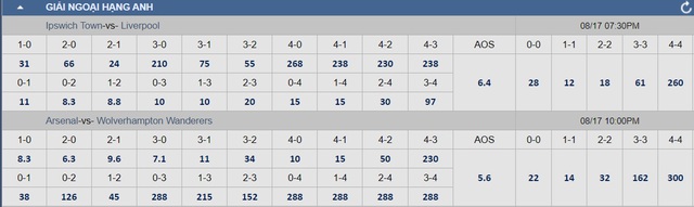 Soi tỉ số Ngoại hạng Anh: Liverpool nhấn chìm Ipswich, Arsenal bắn hạ "bầy sói"- Ảnh 6.