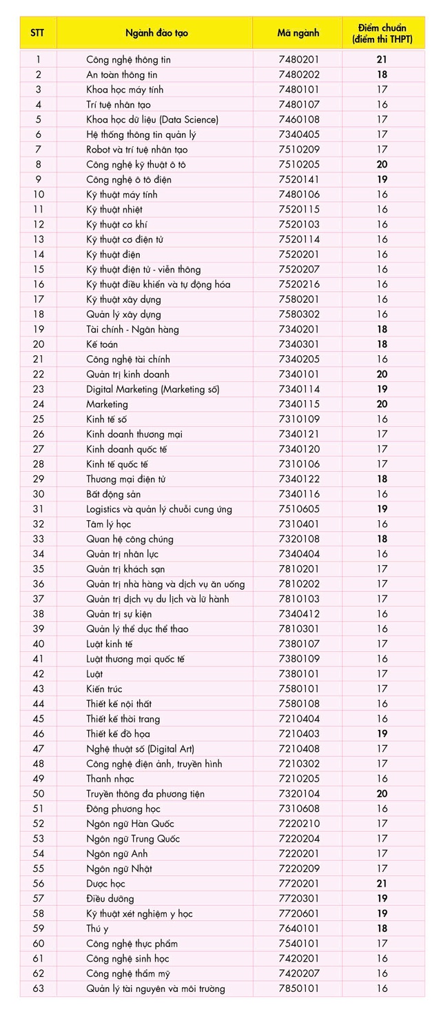 Thêm nhiều trường ĐH tại TP HCM công bố điểm chuẩn ĐH 2024- Ảnh 10.