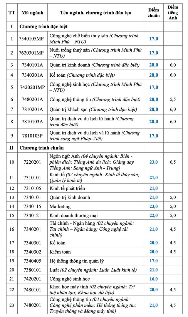 Điểm chuẩn của Trường ĐH Công nghiệp TP HCM tăng- Ảnh 5.