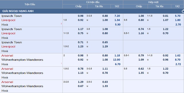 Soi tỉ số Ngoại hạng Anh: Liverpool nhấn chìm Ipswich, Arsenal bắn hạ "bầy sói"- Ảnh 3.