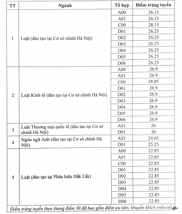 Điểm chuẩn Trường Đại học Luật Hà Nội: Cao nhất 28,85 điểm- Ảnh 1.