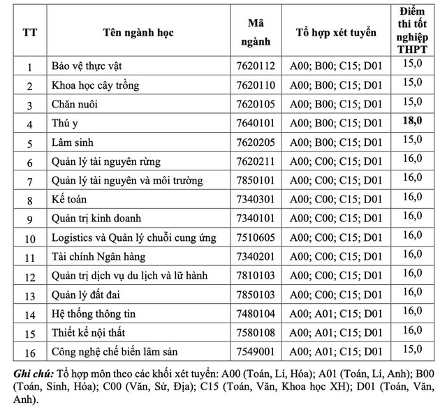 Công bố điểm chuẩn ĐH 2024 mới nhất- Ảnh 7.