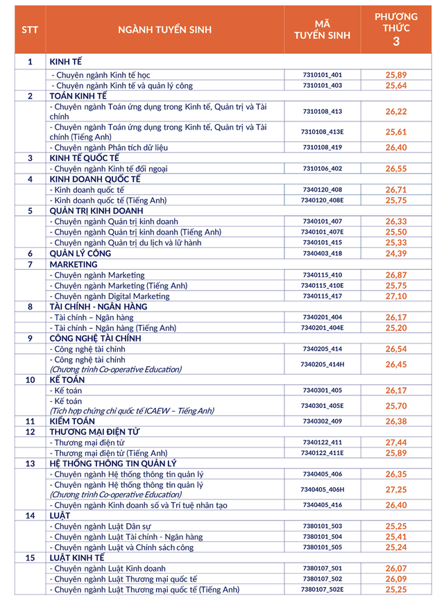 Thêm nhiều trường ĐH tại TP HCM công bố điểm chuẩn ĐH 2024- Ảnh 2.