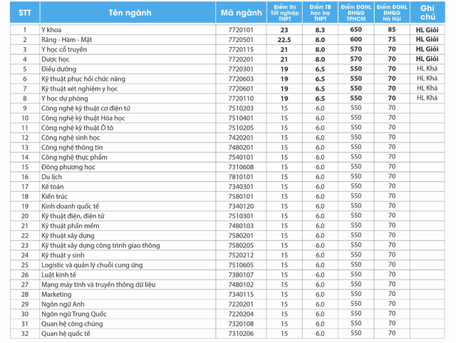 Thêm nhiều trường ĐH tại TP HCM công bố điểm chuẩn ĐH 2024- Ảnh 7.