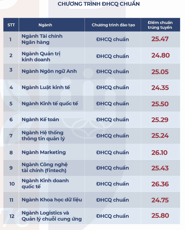 Thêm nhiều trường ĐH tại TP HCM công bố điểm chuẩn ĐH 2024- Ảnh 4.