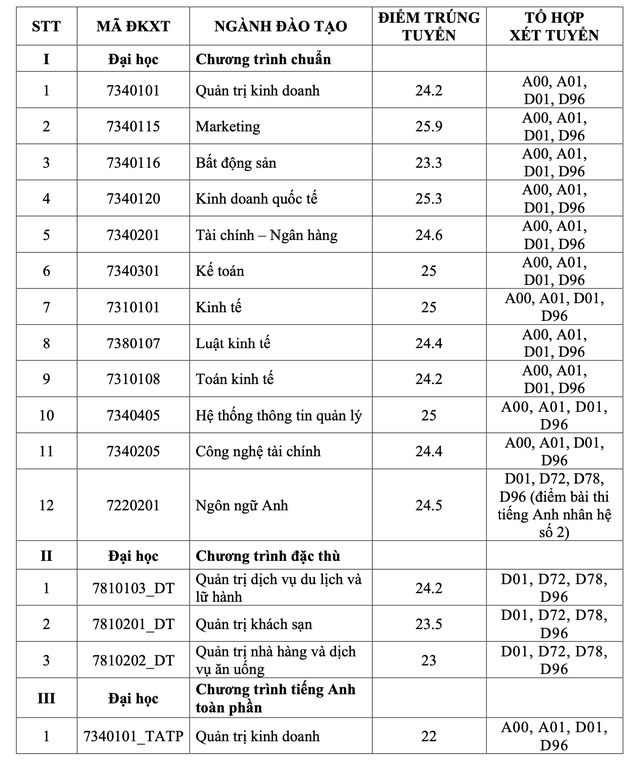 TP HCM: ĐH Kinh tế, Trường ĐH Công thương và Trường ĐH Tài chính- Marketing công bố điểm chuẩn- Ảnh 2.