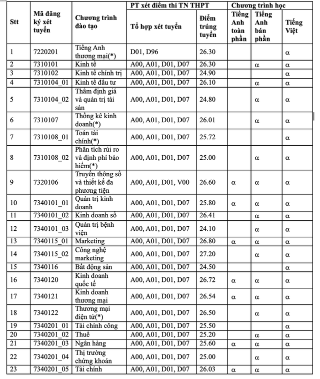 TP HCM: ĐH Kinh tế, Trường ĐH Công thương và Trường ĐH Tài chính- Marketing công bố điểm chuẩn- Ảnh 4.