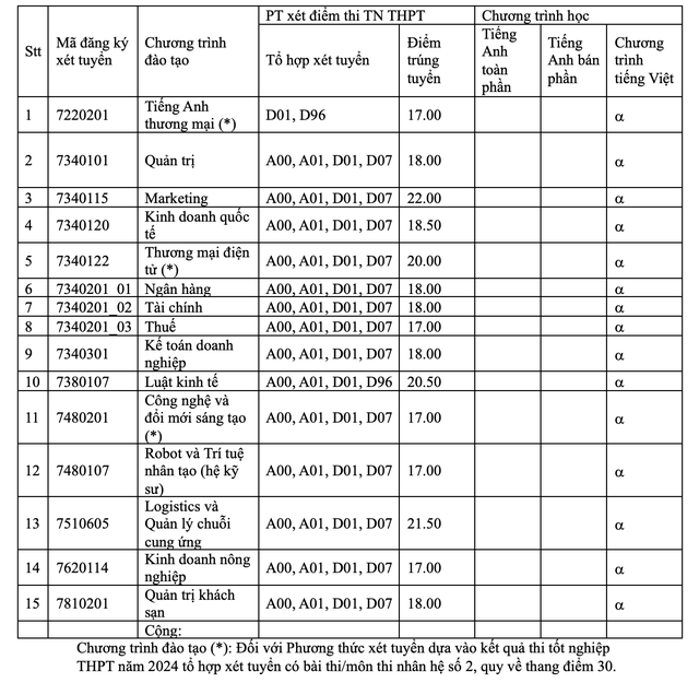 TP HCM: ĐH Kinh tế, Trường ĐH Công thương và Trường ĐH Tài chính- Marketing công bố điểm chuẩn- Ảnh 8.