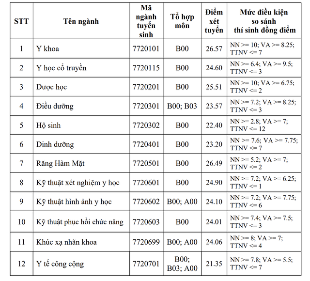 Trường ĐH Y khoa Phạm Ngọc Thạch công bố điểm chuẩn- Ảnh 1.