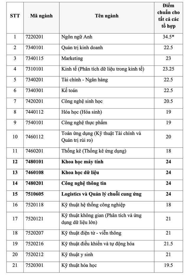 Điểm chuẩn của Trường ĐH Khoa học tự nhiên, Trường ĐH Quốc tế- Ảnh 3.