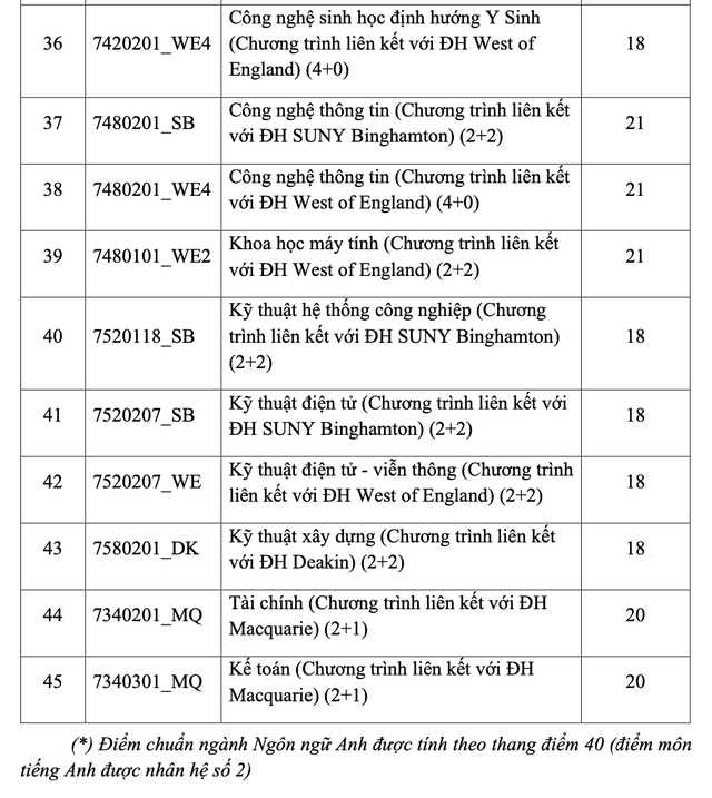 Điểm chuẩn của Trường ĐH Khoa học tự nhiên, Trường ĐH Quốc tế- Ảnh 5.