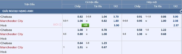 Soi tỉ số Ngoại hạng Anh Chelsea - Manchester City: Chủ nhà khó có điểm- Ảnh 2.