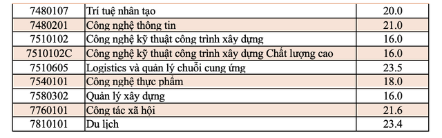 Nhiều trường ĐH tiếp tục công bố điểm chuẩn- Ảnh 3.