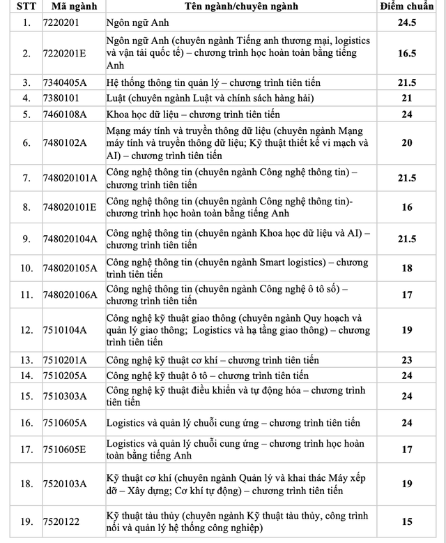 Nhiều trường ĐH tiếp tục công bố điểm chuẩn- Ảnh 13.