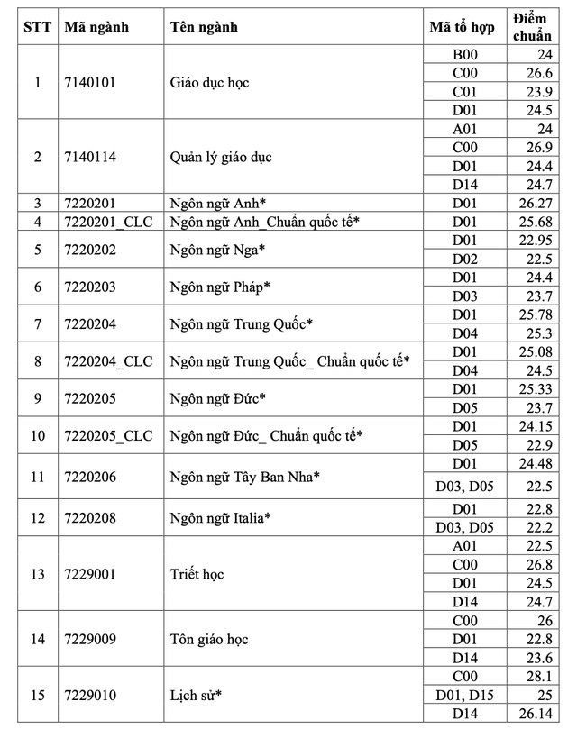 Điểm chuẩn 2024 của Trường ĐH Khoa học Xã hội và Nhân văn TP HCM cao ngất ngưởng- Ảnh 2.