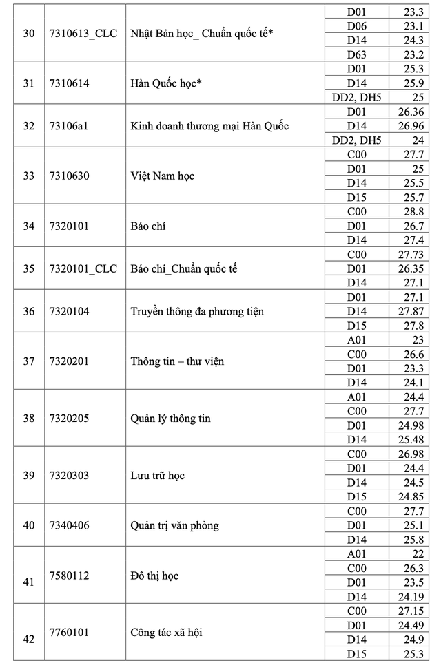 Điểm chuẩn 2024 của Trường ĐH Khoa học Xã hội và Nhân văn TP HCM cao ngất ngưởng- Ảnh 4.