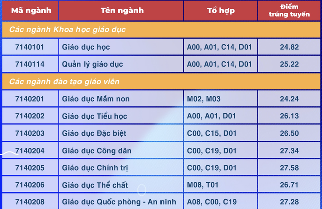 Ba ngành của Trường ĐH Sư phạm TP HCM có điểm chuẩn trên 28- Ảnh 1.