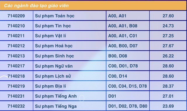 Ba ngành của Trường ĐH Sư phạm TP HCM có điểm chuẩn trên 28- Ảnh 2.