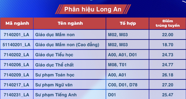 Ba ngành của Trường ĐH Sư phạm TP HCM có điểm chuẩn trên 28- Ảnh 6.