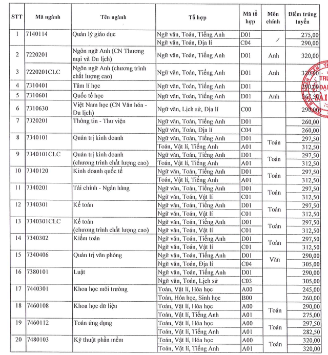 Điểm chuẩn 2024 của Trường ĐH Sài Gòn từ 21,17 đến 28,25- Ảnh 1.