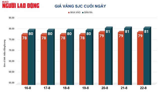 Giá vàng hôm nay, 23-8: Gánh thêm sức ép đi xuống- Ảnh 2.