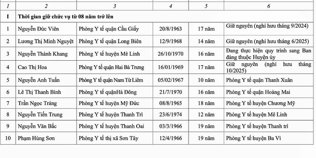 Phát hiện nhiều trưởng phòng giữ chức 17-19 năm chưa luân chuyển- Ảnh 1.