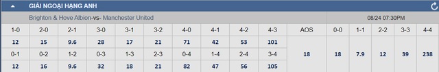 Soi tỉ số trận Brighton - Man United và Man City - Ipswich: Căng cho "Quỷ đỏ"- Ảnh 2.