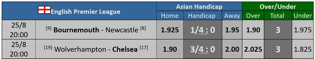 Soi tỉ số trận Wolves - Chelsea: Có dám đặt niềm tin vào The Blues?- Ảnh 4.